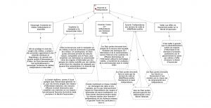 Figure 1 : sous-carte conceptuelle spécifiant les obligations de l’État en regard à la diversité et l’indépendance des médias (observation générale 34, Droit à la liberté d’opinion et d’expression)